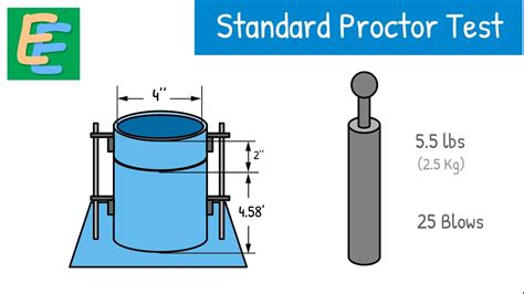 proctor compaction test procedure|Proctor Compaction Test: A Basic Guide .